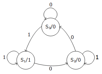 State machine diagram